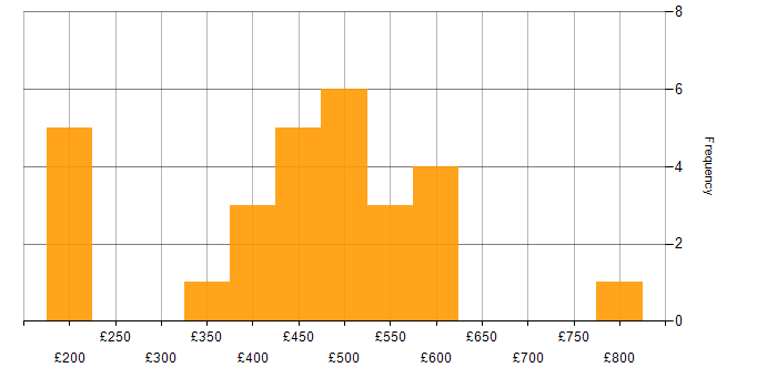 Daily rate histogram for Retail in Leeds