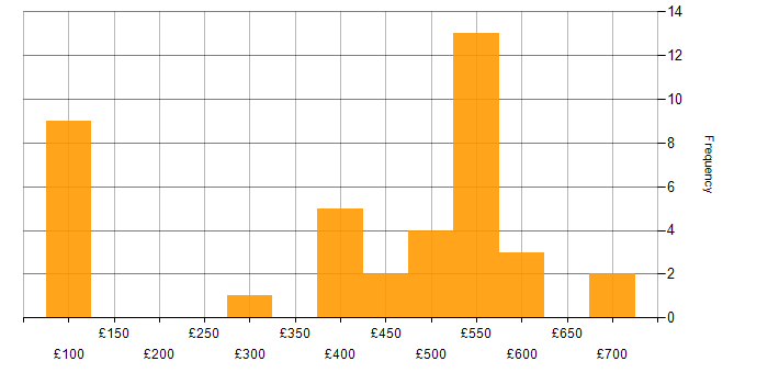 Daily rate histogram for Retail in Manchester