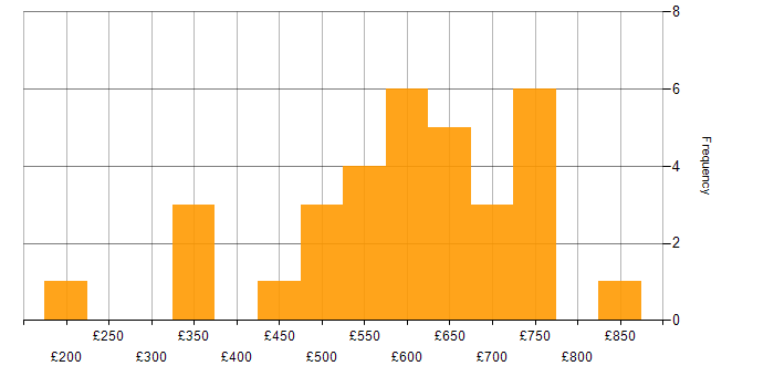 Daily rate histogram for Retail in the Midlands