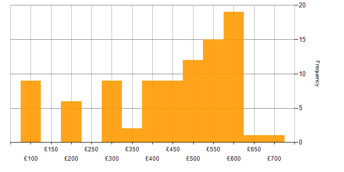 Daily rate histogram for Retail in the North of England