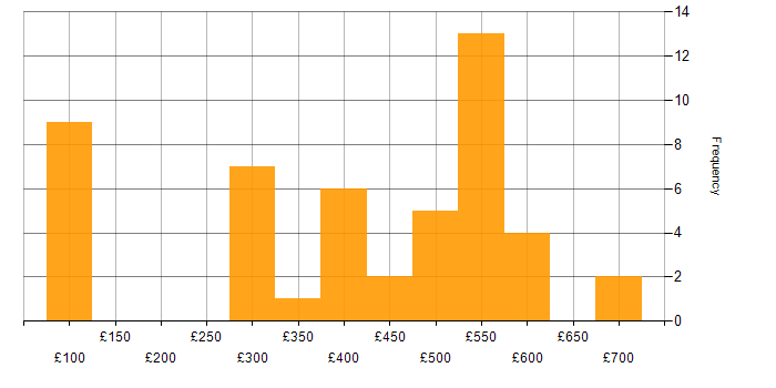 Daily rate histogram for Retail in the North West