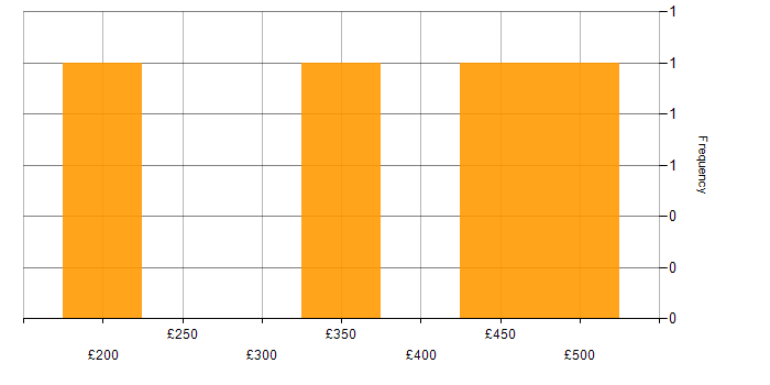 Daily rate histogram for Retail in Nottingham