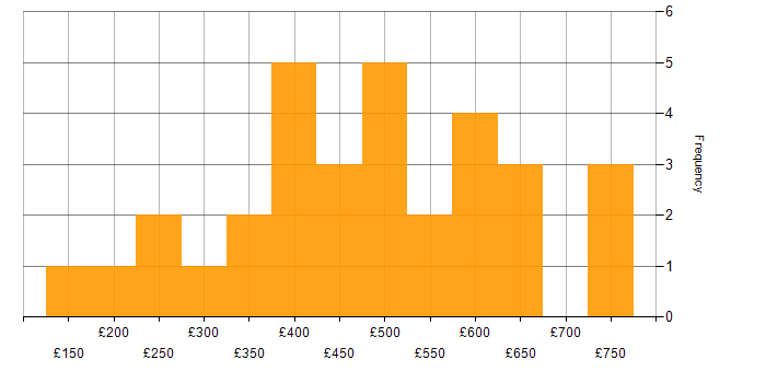 Daily rate histogram for Retail in the Thames Valley