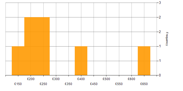 Daily rate histogram for Retail in West London