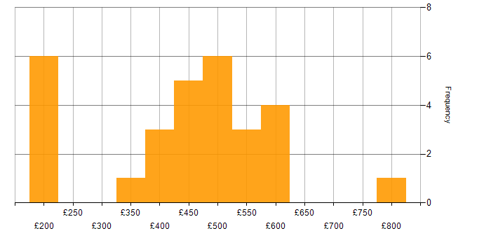 Daily rate histogram for Retail in West Yorkshire