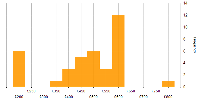 Daily rate histogram for Retail in Yorkshire