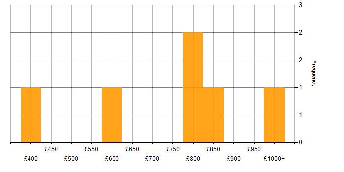 Daily rate histogram for Retail Banking in Central London