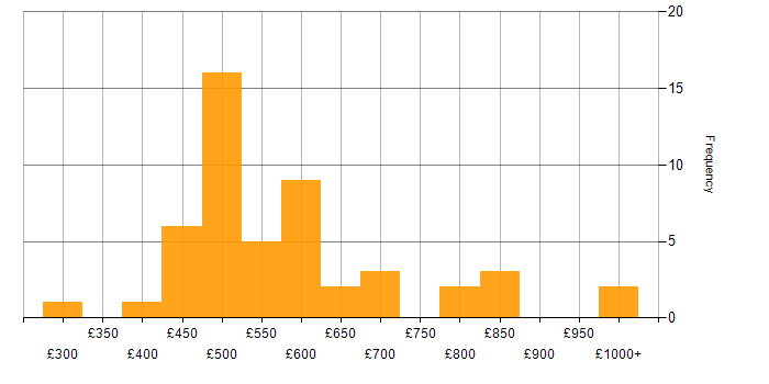 Daily rate histogram for Retail Banking in England