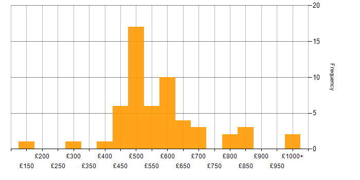 Daily rate histogram for Retail Banking in the UK