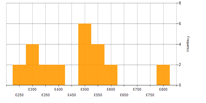 Daily rate histogram for Reuters in England