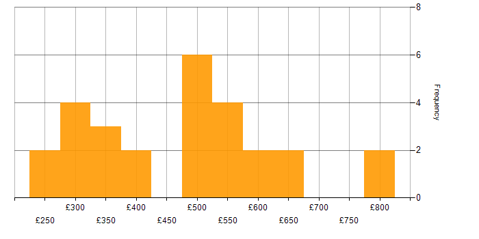 Daily rate histogram for Reuters in the UK