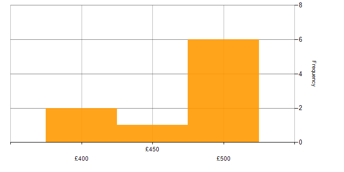 Daily rate histogram for Revenue Management in England
