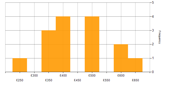Daily rate histogram for Revenue Recognition in the UK