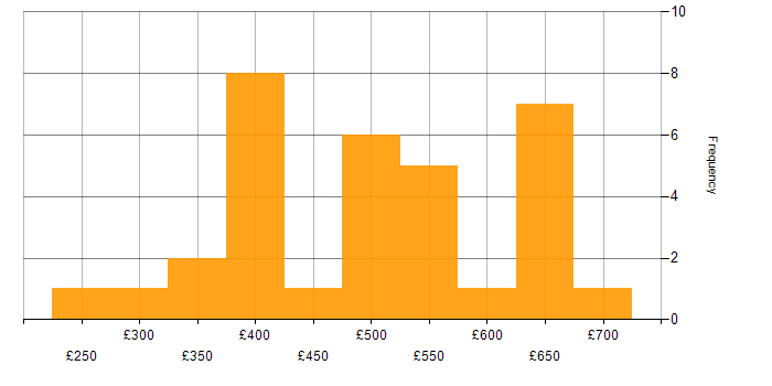 Daily rate histogram for Reverse Engineering in the UK