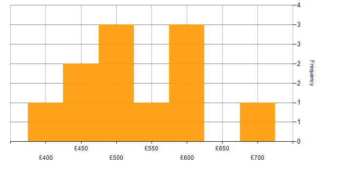 Daily rate histogram for Reverse Proxy in England