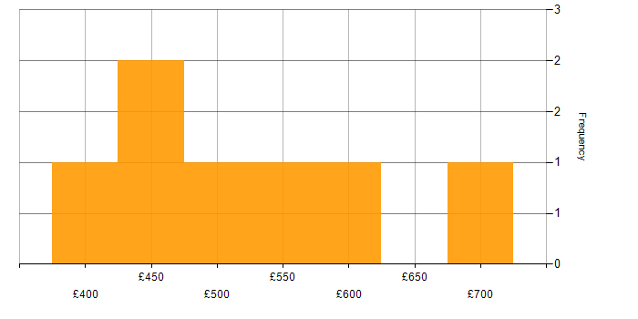 Daily rate histogram for Reverse Proxy in London
