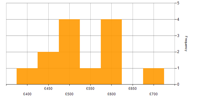 Daily rate histogram for Reverse Proxy in the UK