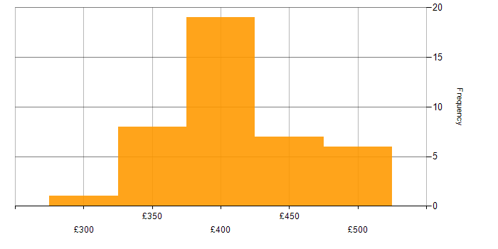 Daily rate histogram for REXX in England