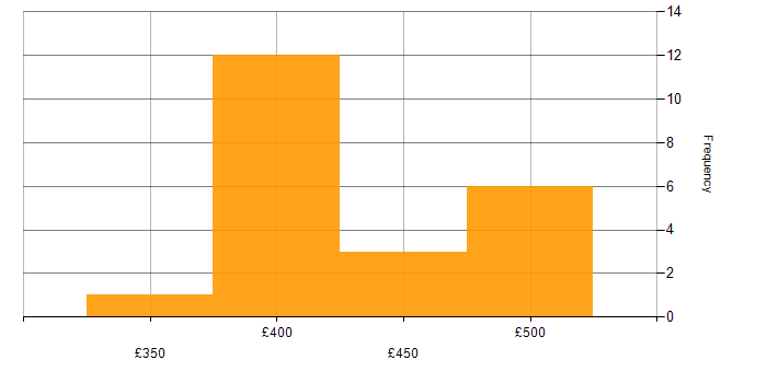 Daily rate histogram for REXX in Sheffield