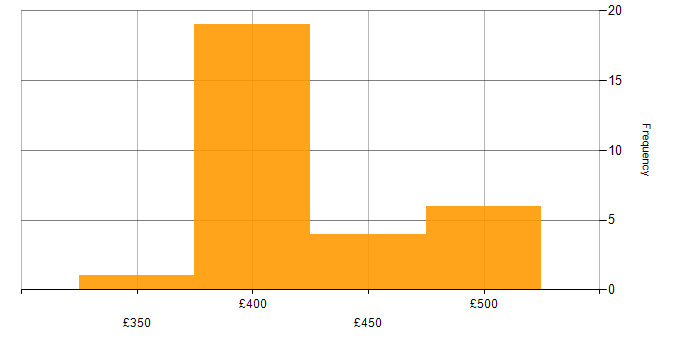 Daily rate histogram for REXX in South Yorkshire
