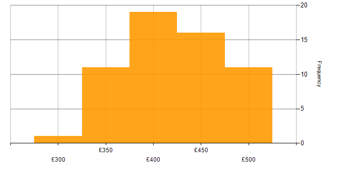 Daily rate histogram for REXX in the UK