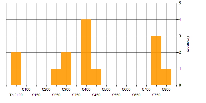 Daily rate histogram for RF Engineer in England