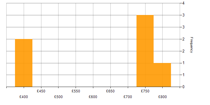 Daily rate histogram for RF Engineer in the UK excluding London
