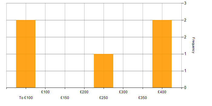 Daily rate histogram for RF Test Engineer in the UK