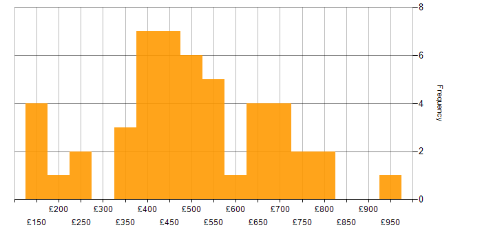 Daily rate histogram for Risk Analysis in the UK