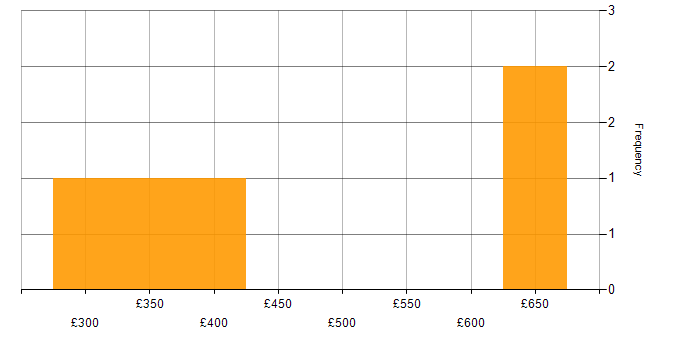 Daily rate histogram for Risk Analyst in Cheshire