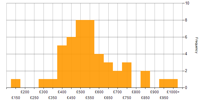 Daily rate histogram for Risk Analyst in England
