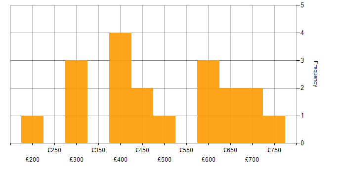 Daily rate histogram for Risk Assessment in Central London