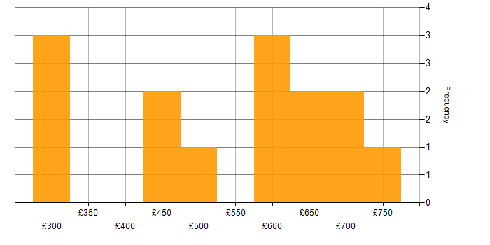 Daily rate histogram for Risk Assessment in the City of London