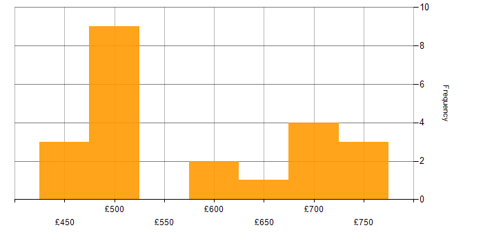 Daily rate histogram for Risk Assessment in the South East