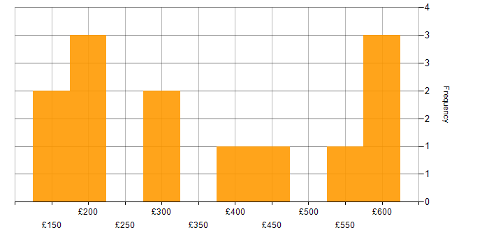 Daily rate histogram for Risk Assessment in the South West