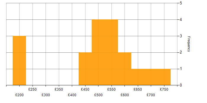 Daily rate histogram for Risk Consultant in England