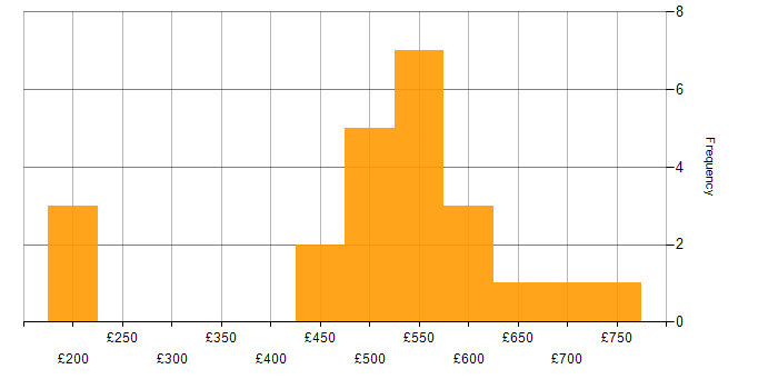 Daily rate histogram for Risk Consultant in the UK