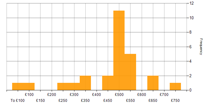 Daily rate histogram for Risk Management in Berkshire