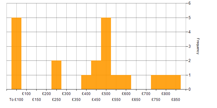 Daily rate histogram for Risk Management in Bristol