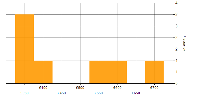 Daily rate histogram for Risk Management in Buckinghamshire