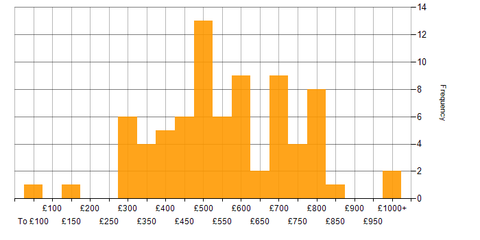 Daily rate histogram for Risk Management in Central London
