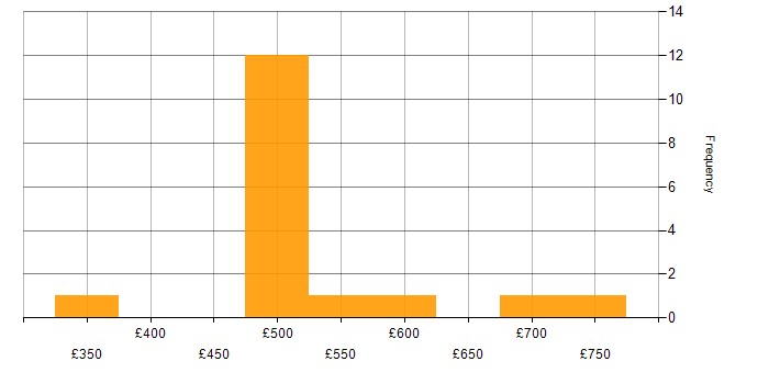 Daily rate histogram for Risk Management in Corsham