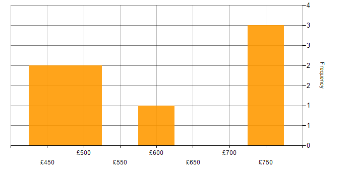 Daily rate histogram for Risk Management in East London