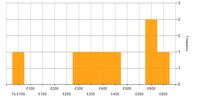 Daily rate histogram for Risk Management in Glasgow