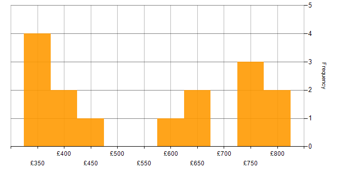 Daily rate histogram for Risk Management in Hampshire