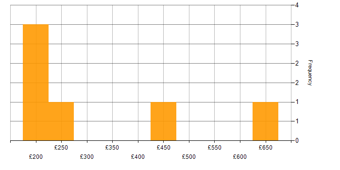 Daily rate histogram for Risk Management in Liverpool
