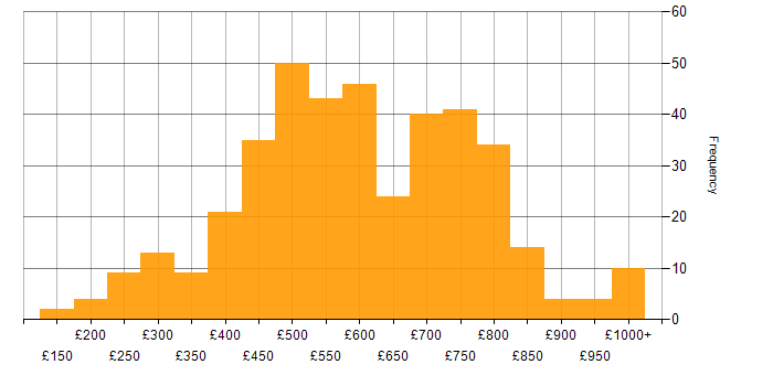 Daily rate histogram for Risk Management in London