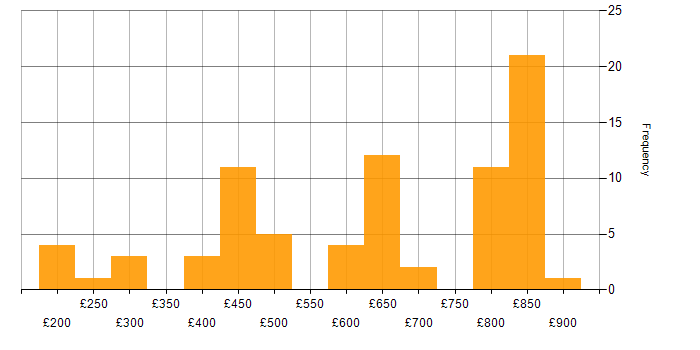 Daily rate histogram for Risk Management in the North West