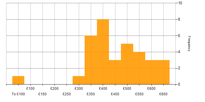Daily rate histogram for Risk Management in Scotland