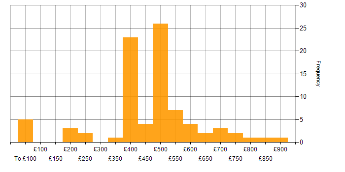 Daily rate histogram for Risk Management in the South West